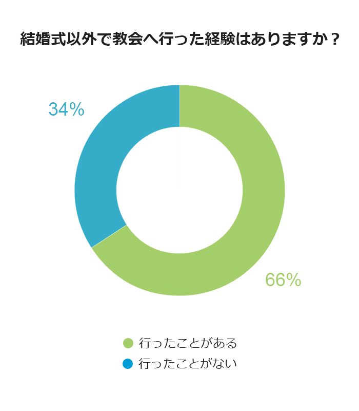 教会に結婚式以外で行ったことは？　３人に２人が「ある」 本紙調査