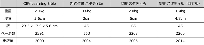 確かにより小さく軽い　実際に手に取って比べた新発売の『聖書 スタディ版』改訂版