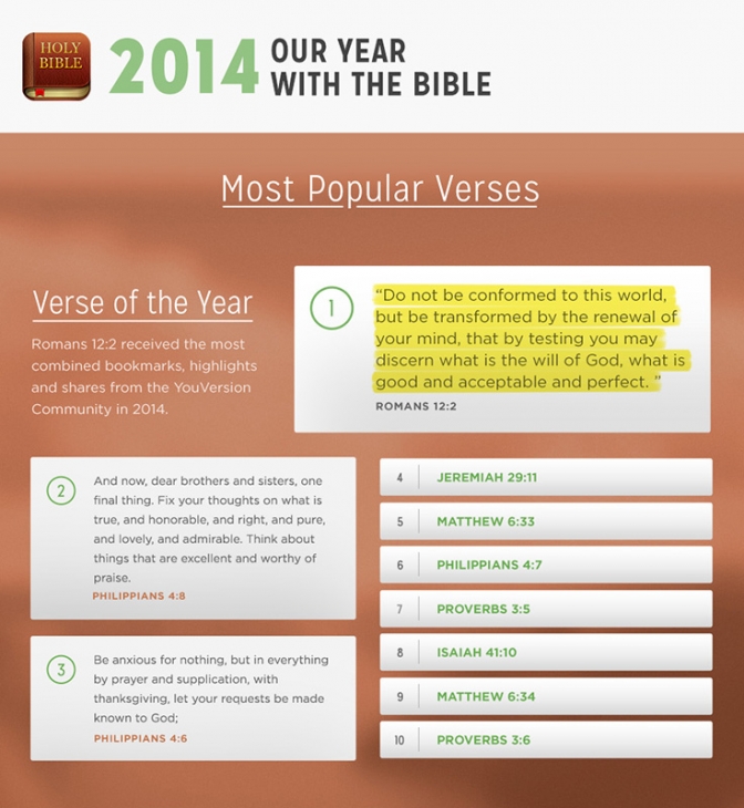 聖書アプリ「YouVersion」、２０１４年に最も人気のあった聖書箇所発表