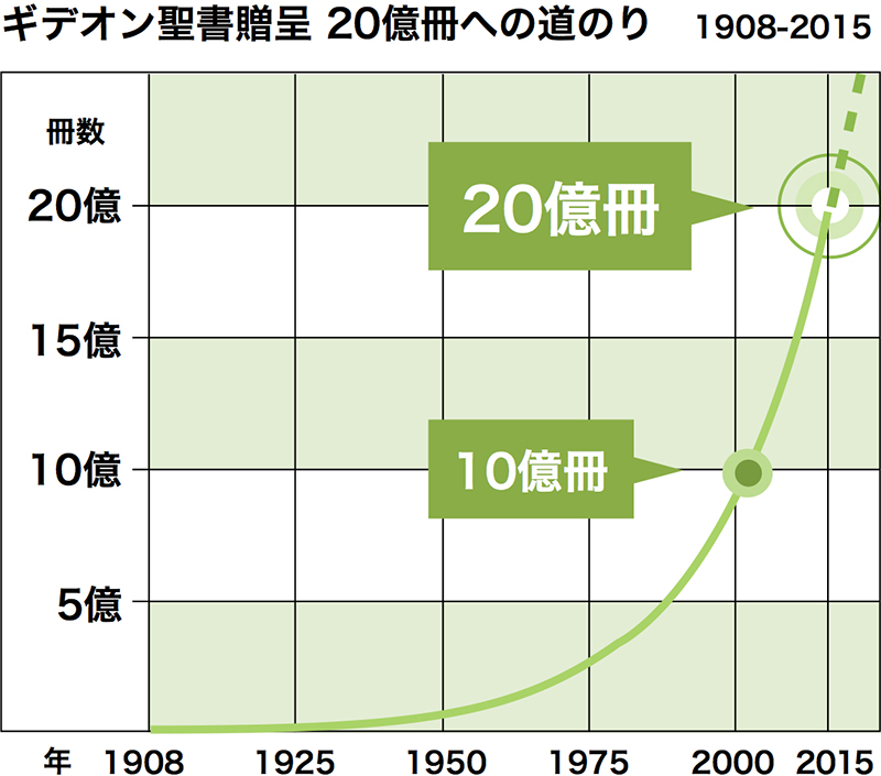 国際ギデオン協会、国際大会に９７カ国から２千人　贈呈聖書２０億冊突破