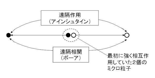 量子力学をめぐる世界観の対立（その２）論争に敗れたアインシュタイン