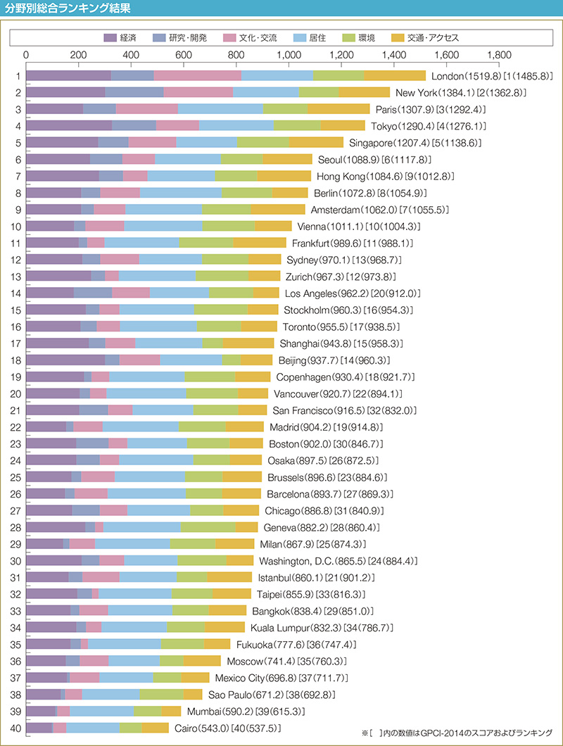 世界の都市総合力ランキング２０１５、東京４位・大阪２４位　４０カ国結果一覧