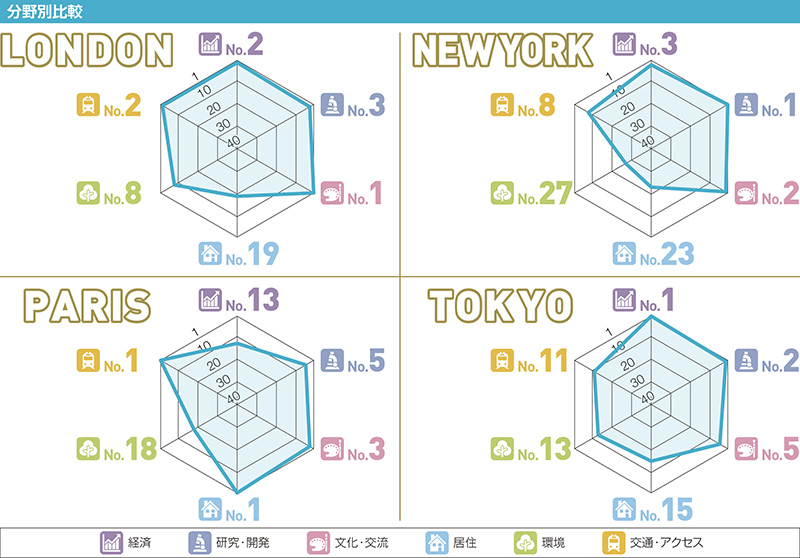 世界の都市総合力ランキング２０１５、東京４位・大阪２４位　４０カ国結果一覧