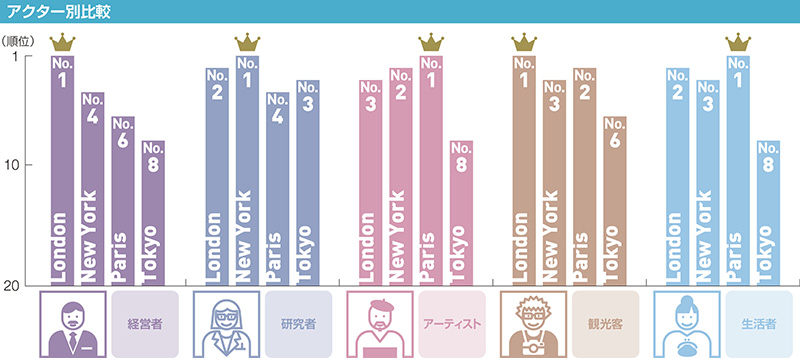 世界の都市総合力ランキング２０１５、東京４位・大阪２４位　４０カ国結果一覧