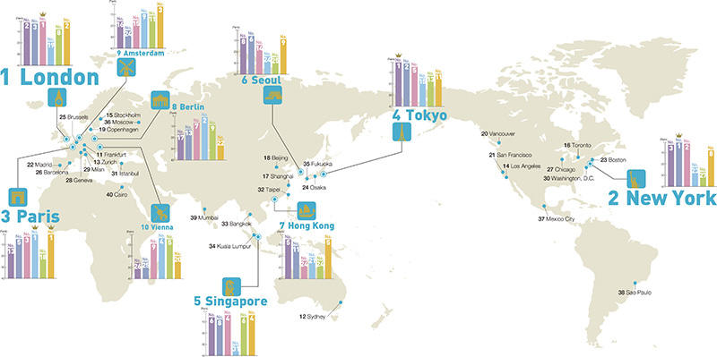 世界の都市総合力ランキング２０１５、東京４位・大阪２４位　４０カ国結果一覧