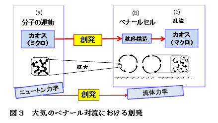 【科学の本質を探る⑬】ニュートン力学からカオス理論へ―決定論的世界観の成立と崩壊（その４）“創発”と要素還元論の崩壊