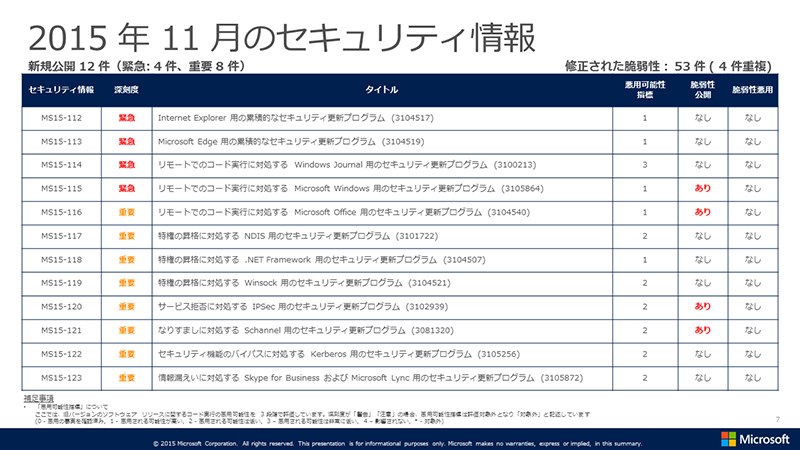 １１月１１日のWindows Update（KB3097877）で不具合、「起動しない」「Outlook がクラッシュ」