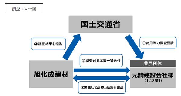 旭化成建材、杭打ちデータ流用２６６件　学校・医療福祉施設でも６３件（調査結果表あり）