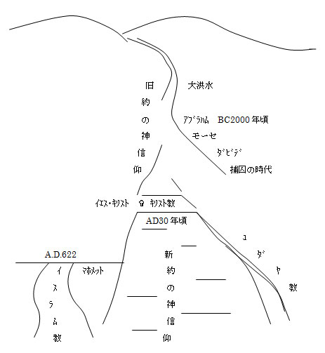 なにゆえキリストの道なのか～ぶしつけな２４０の質問に答える～（２１）キリスト教とユダヤ教とはどのように関係し、どのように違うのか　正木弥