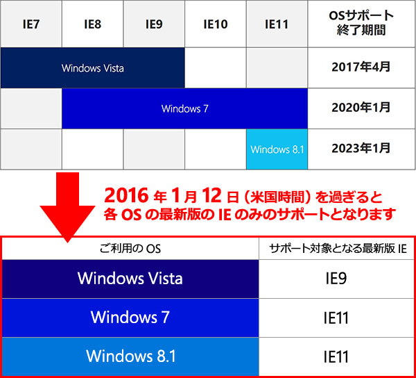  Windows Update「End of Life」（KB3123303）でＩＥアップグレード促す通知　無効にする方法も