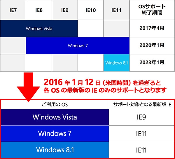  Windows Update「End of Life」（KB3123303）でＩＥアップグレード促す通知　無効にする方法も