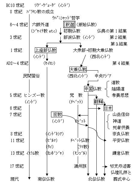 なにゆえキリストの道なのか～ぶしつけな２４０の質問に答える～（２４）仏教の全体像を知っているか～成立と変遷～（その１）　正木弥