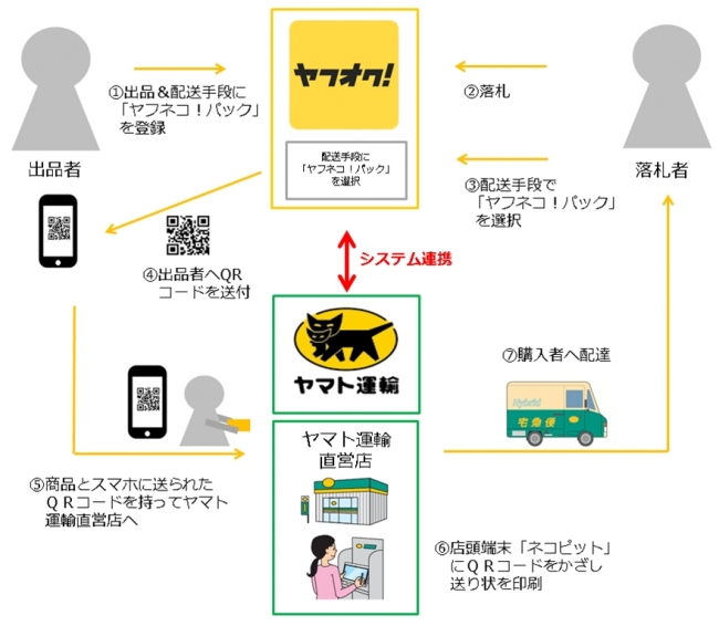 「ヤフネコ！パック」提供開始、ヤフオク配送だと料金割引　送り状自動発行など