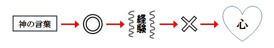 福音の回復（３）富の惑わし　三谷和司