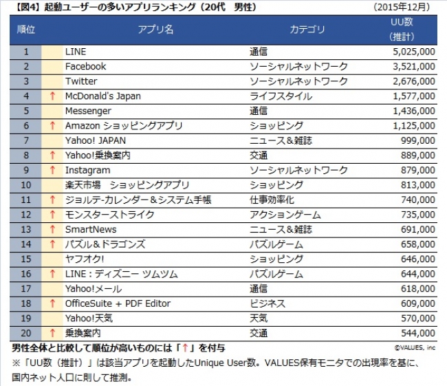 男女・年代別　実際によく使われているアプリランキング