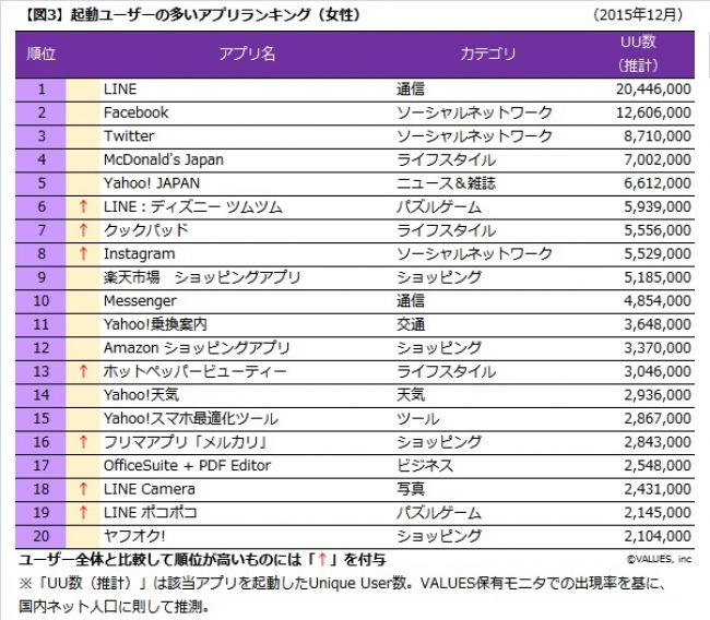 男女・年代別　実際によく使われているアプリランキング