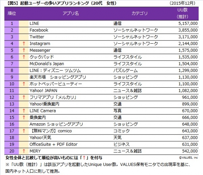 男女・年代別　実際によく使われているアプリランキング