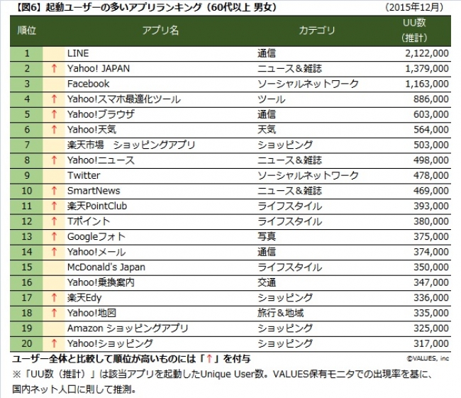 男女・年代別　実際によく使われているアプリランキング