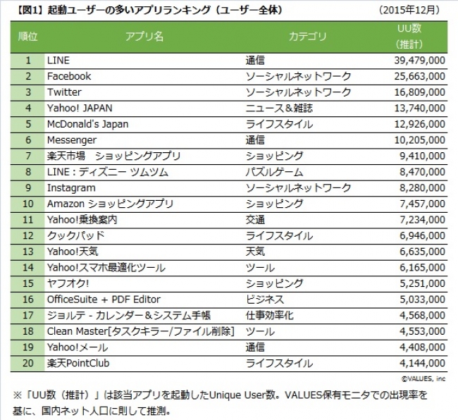 男女・年代別　実際によく使われているアプリランキング