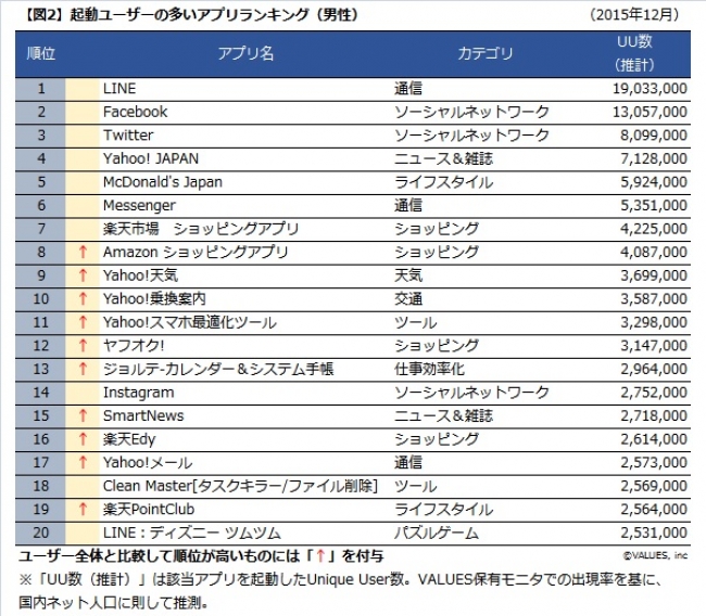 男女・年代別　実際によく使われているアプリランキング