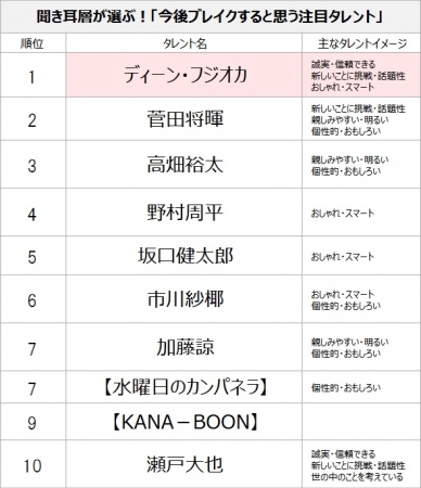 1位は阿部寛と綾瀬はるか タレントイメージ調査2016=マイボイスコム・読売広告社調べ 1位は阿部寛と綾瀬はるか タレントイメージ調査2016=マイボイスコム・読売広告社調べ