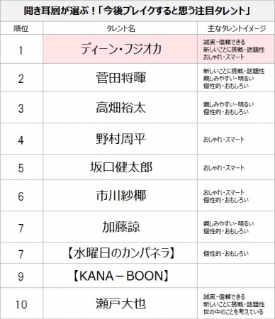 １位は阿部寛と綾瀬はるか　タレントイメージ調査２０１６＝マイボイスコム・読売広告社調べ