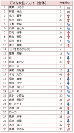 １位は阿部寛と綾瀬はるか　タレントイメージ調査２０１６＝マイボイスコム・読売広告社調べ