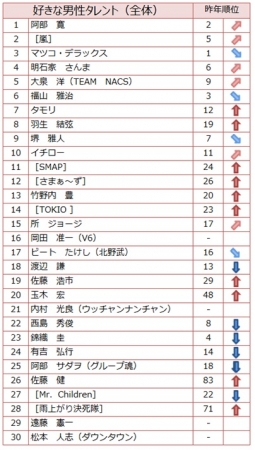 1位は阿部寛と綾瀬はるか タレントイメージ調査2016=マイボイスコム・読売広告社調べ 1位は阿部寛と綾瀬はるか タレントイメージ調査2016=マイボイスコム・読売広告社調べ