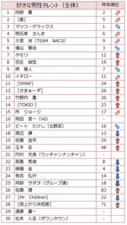 １位は阿部寛と綾瀬はるか　タレントイメージ調査２０１６＝マイボイスコム・読売広告社調べ