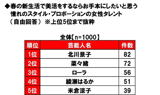 北川景子、「美活のお手本にしたい女性タレント」１位に＝日本生協連調べ