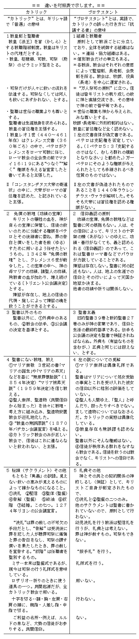 なにゆえキリストの道なのか（３４）カトリックとプロテスタントの違いはどこにあるのか　正木弥