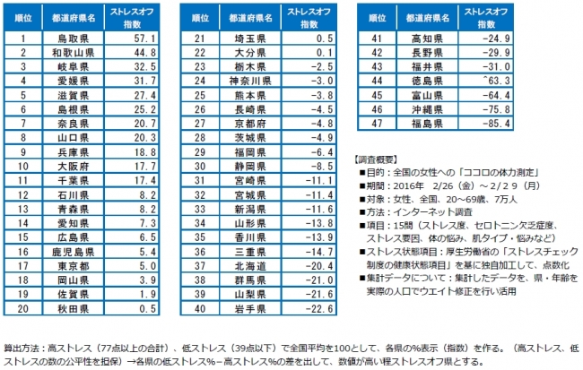 女性のストレスオフ県ランキング２０１６速報　鳥取県が全国１位