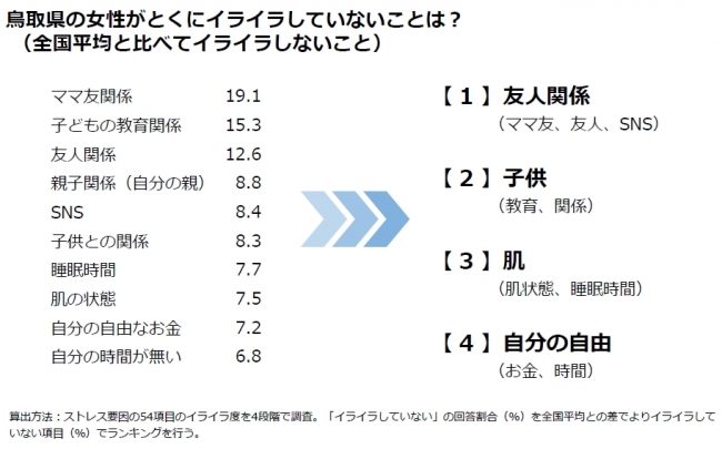 女性のストレスオフ県ランキング２０１６速報　鳥取県が全国１位