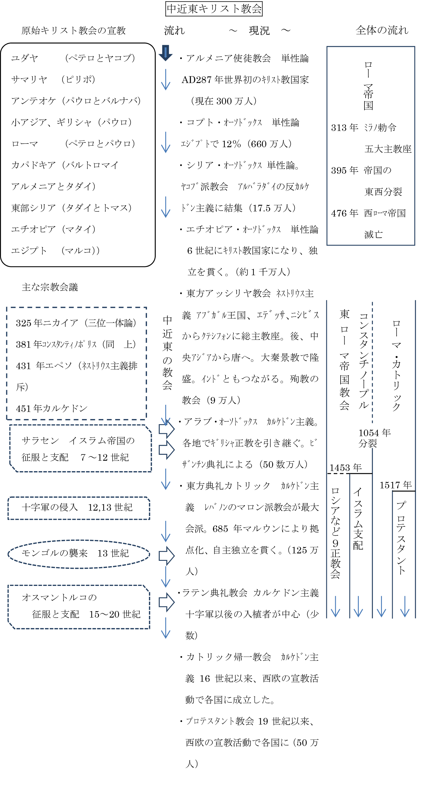 なにゆえキリストの道なのか（３６）発祥の地に、キリスト教会はなくなったのか　正木弥