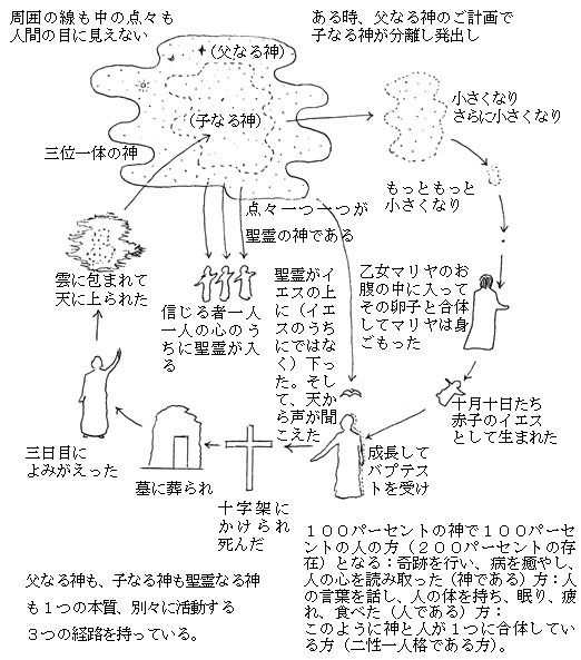 なにゆえキリストの道なのか（５７）三位一体の神とはどういうものか　正木弥