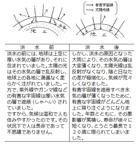 なにゆえキリストの道なのか（６８）創世記によれば、千年近く長生きした人々がいる　正木弥