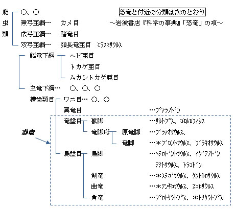 なにゆえキリストの道なのか（７１）恐竜がかつて存在したことは、進化を示すものではないか　正木弥