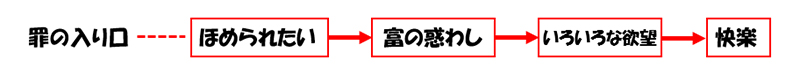 福音の回復（３２）「罪の入り口」　三谷和司