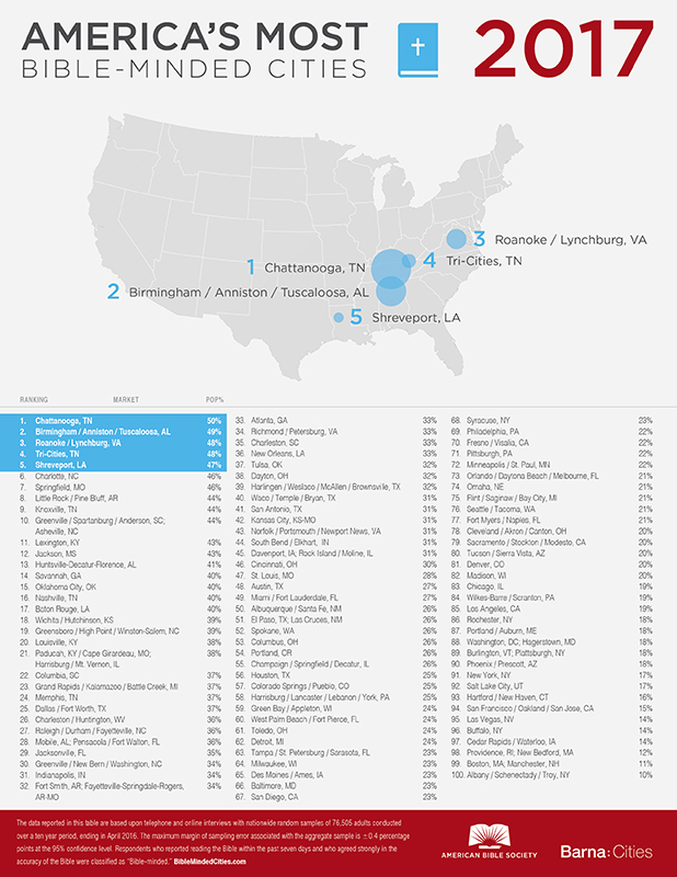 米国の「聖書に熱心な都市」と「聖書に熱心ではない都市」トップ１０発表