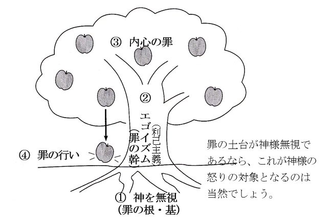 なにゆえキリストの道なのか（１００）罪をあまり意識しない。そのメカニズムはどうなのか　正木弥