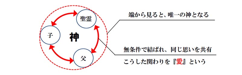 福音の回復（４１）愛とは何？―苦しみからの解放　三谷和司