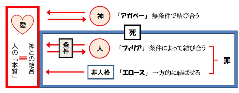 福音の回復（４１）愛とは何？―苦しみからの解放　三谷和司