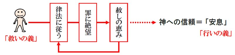 福音の回復（４６）信じるだけで救われる―２つの義　三谷和司