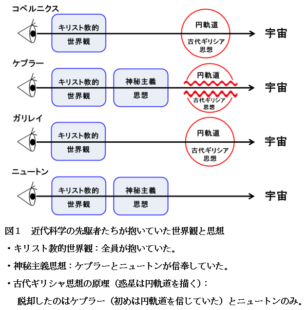 【科学の本質を探る㉑】ガリレイの実像（その３）誤った論拠で地動説を支持した　阿部正紀