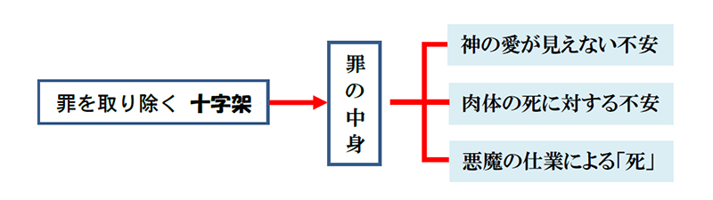 福音の回復（４９）十字架の意味（前編）　三谷和司