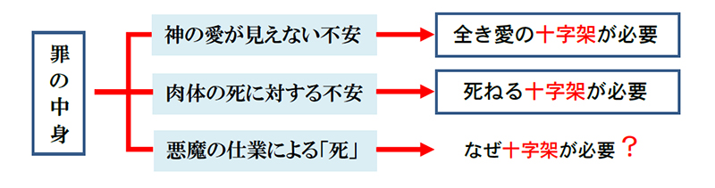 福音の回復（４９）十字架の意味（前編）　三谷和司