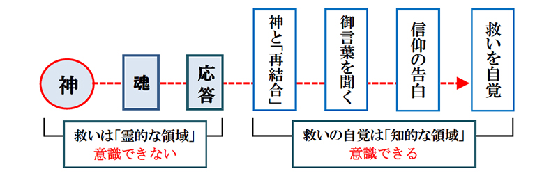 福音の回復（５８）信仰とは何？　三谷和司