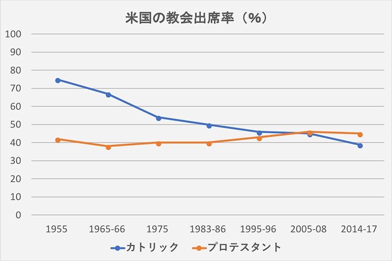 ギャラップ社、米国の教会出席率発表：カトリック低下、プロテスタント横ばい　人口比では逆の結果に