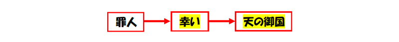 福音の回復（６０）逆さまに見ている？　三谷和司