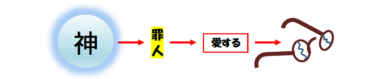 福音の回復（６０）逆さまに見ている？　三谷和司